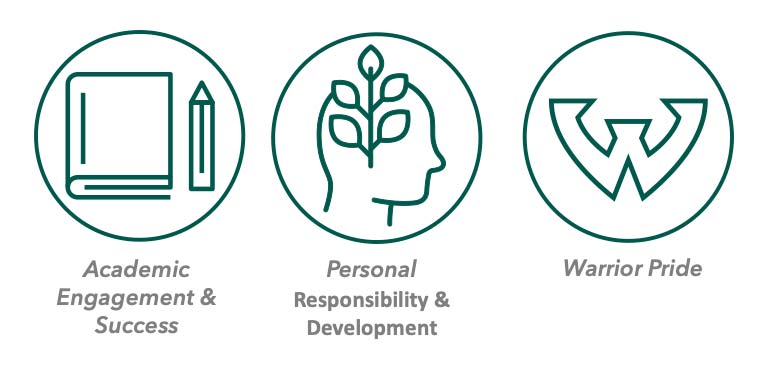 Icons representing the four pillars of the residential curriculum